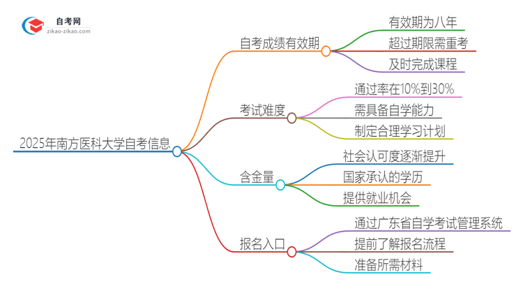 2025年南方医科大学自考成绩的有效期是多久？思维导图