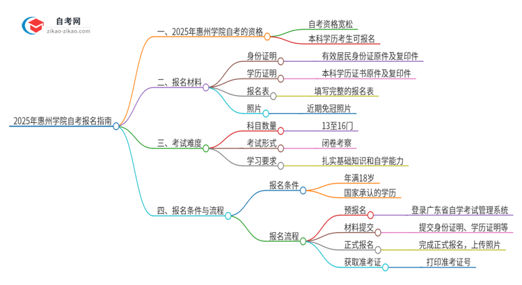 已经是本科了还能参加2025年惠州学院自考吗？思维导图