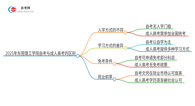 2025年东莞理工学院自考与成人高考有哪些地方不一样？思维导图