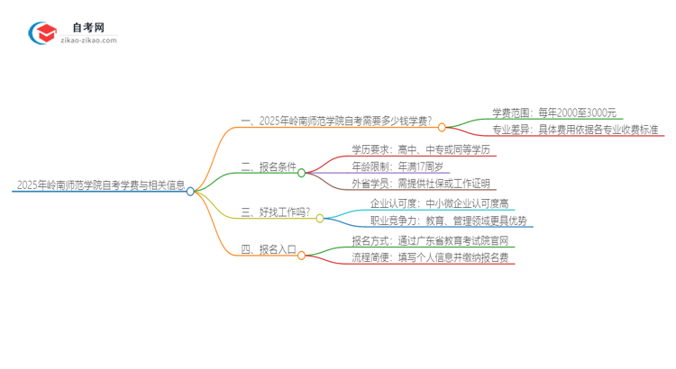 2025年岭南师范学院自考需要多少钱学费？思维导图