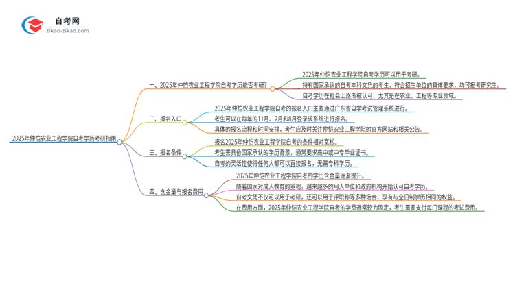 2025年仲恺农业工程学院自考学历能考研吗？思维导图