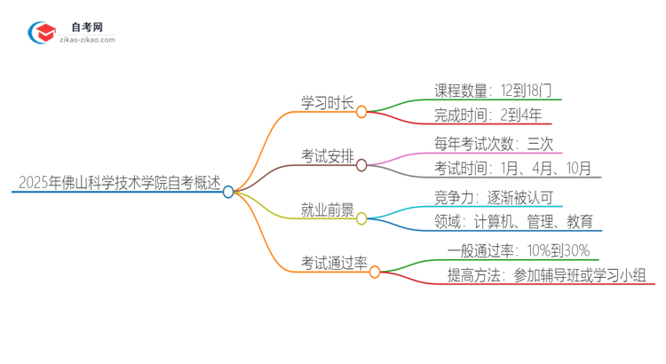 2025年佛山科学技术学院自考全部考完需要多久？思维导图