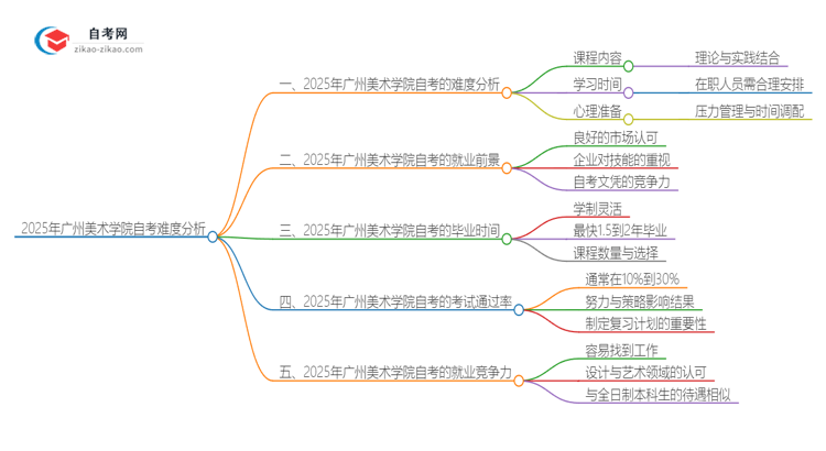 2025年广州美术学院自考的难度大不大？思维导图