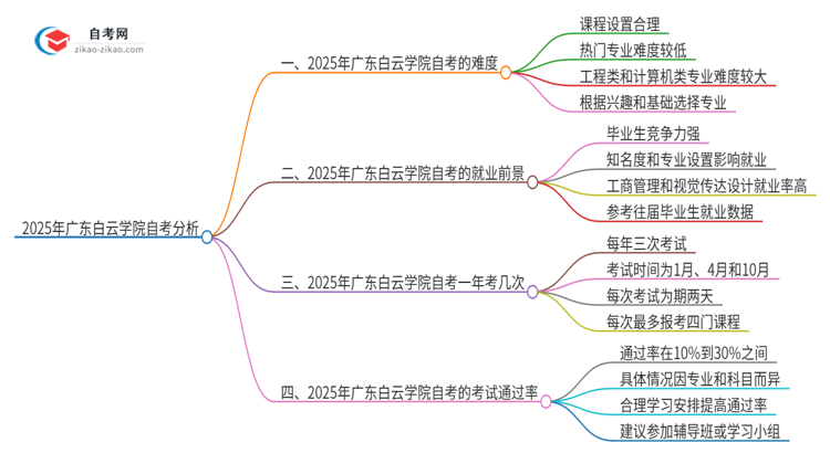 2025年广东白云学院自考的难度大不大？思维导图