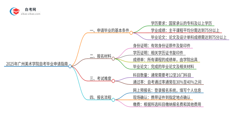 2025年广州美术学院自考怎么申请毕业？思维导图