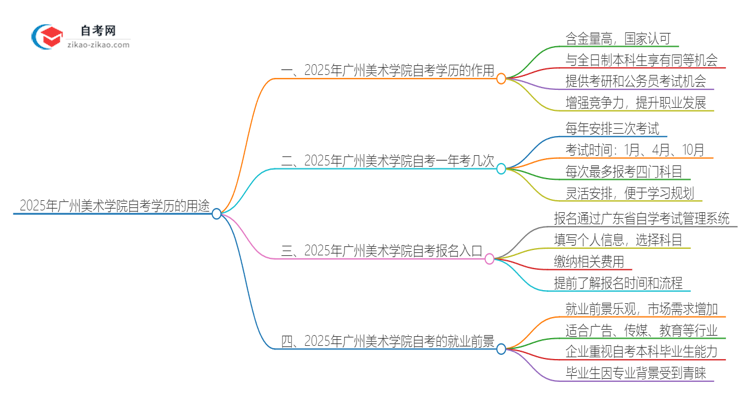 2025年广州美术学院自考学历有哪些用途？思维导图