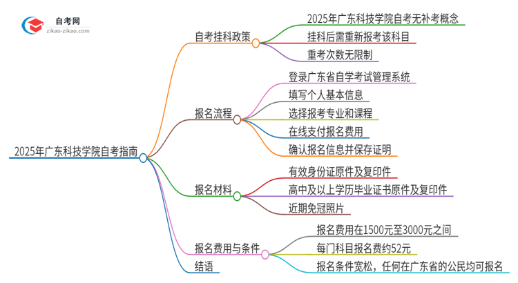 2025年广东科技学院自考挂科能补考吗？思维导图