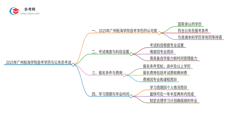 2025年广州航海学院自考学历能用来考公吗？思维导图