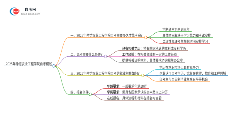 2025年仲恺农业工程学院自考全部考完需要多久？思维导图