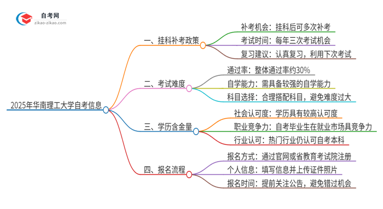 2025年华南理工大学自考挂科能补考吗？思维导图