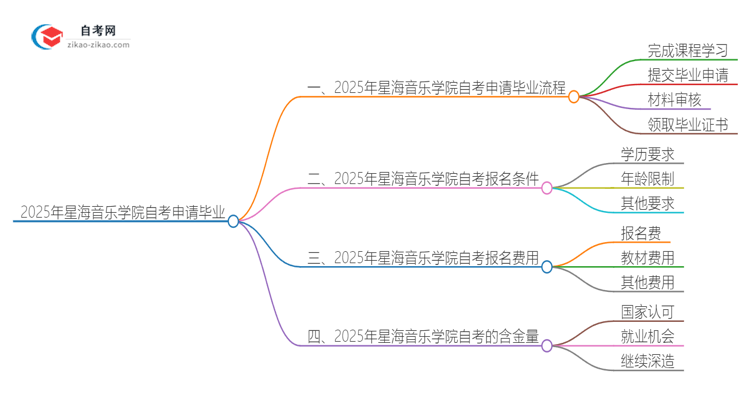 2025年星海音乐学院自考怎么申请毕业？思维导图