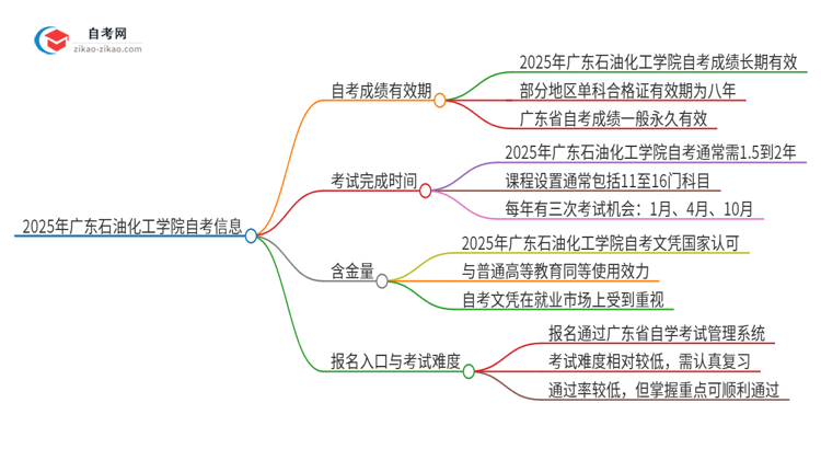 2025年广东石油化工学院自考成绩的有效期是多久？思维导图