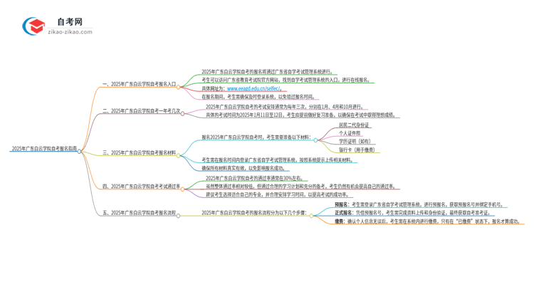 2025年广东白云学院自考的报名在哪报？思维导图