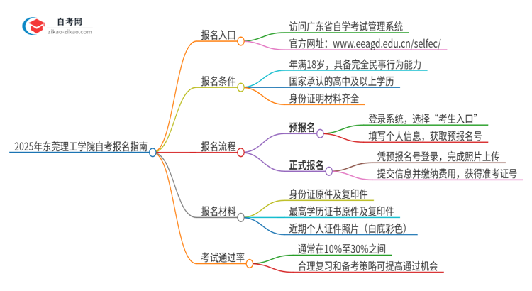 2025年东莞理工学院自考的报名在哪报？思维导图