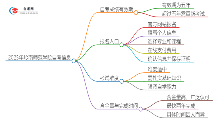 2025年岭南师范学院自考成绩的有效期是多久？思维导图