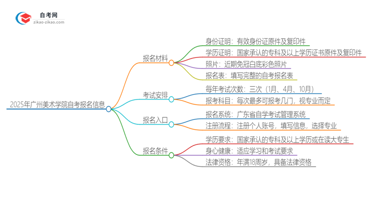 2025年广州美术学院自考报名需要哪些材料？思维导图