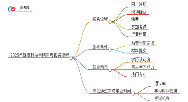 2025年珠海科技学院自考报名是什么流程？思维导图