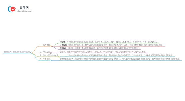 2025年广州美术学院自考报名是什么流程？思维导图