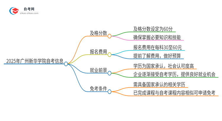 2025年广州新华学院自考需要考几分及格？思维导图