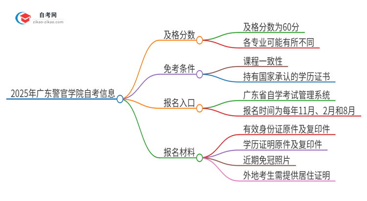 2025年广东警官学院自考需要考几分及格？思维导图