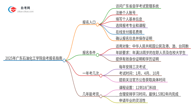 2025年广东石油化工学院自考的报名在哪报？思维导图