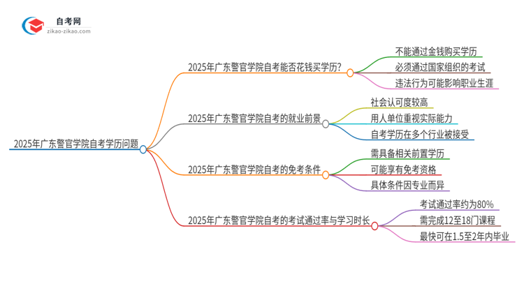 2025年广东警官学院花钱就可以买到自考学历吗？思维导图