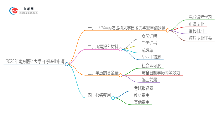 2025年南方医科大学自考怎么申请毕业？思维导图