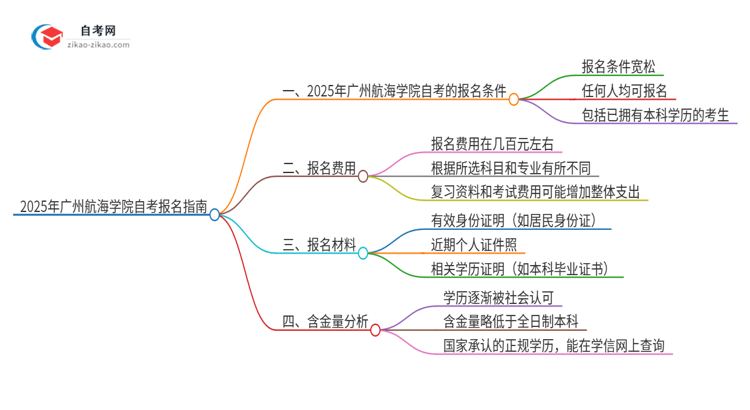 已经是本科了还能参加2025年广州航海学院自考吗？思维导图