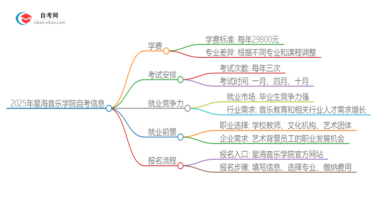 2025年星海音乐学院自考需要多少钱学费？思维导图