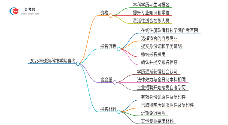 已经是本科了还能参加2025年珠海科技学院自考吗？思维导图