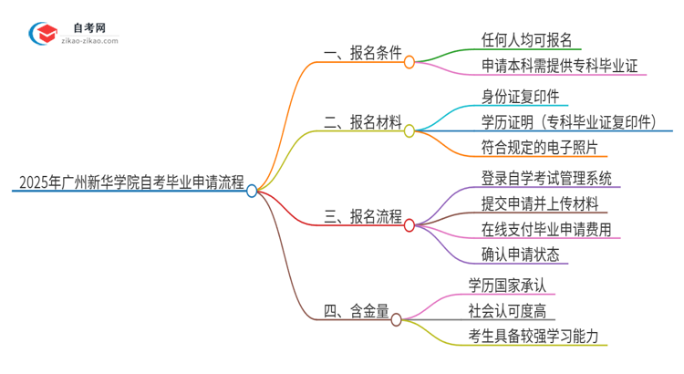 2025年广州新华学院自考怎么申请毕业？思维导图