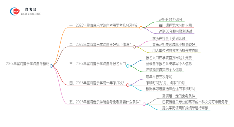 2025年星海音乐学院自考需要考几分及格？思维导图