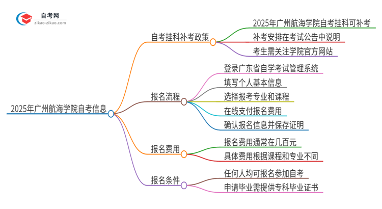 2025年广州航海学院自考挂科能补考吗？思维导图