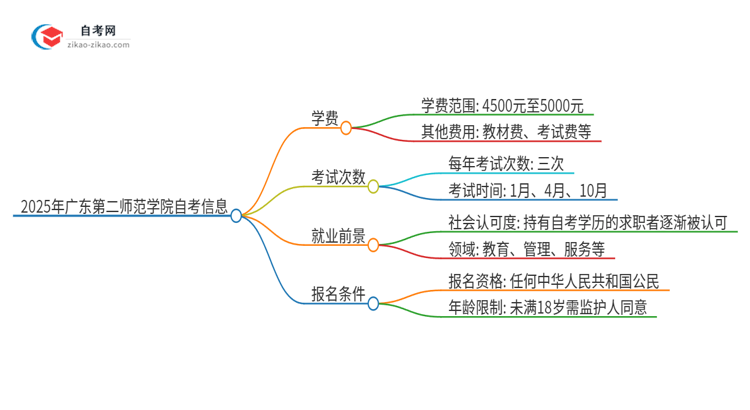 2025年广东第二师范学院自考需要多少钱学费？思维导图