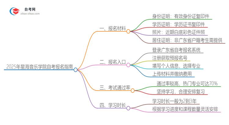 2025年星海音乐学院自考报名需要哪些材料？思维导图