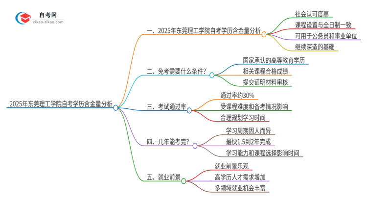 2025年东莞理工学院自考学历有多大含金量？思维导图