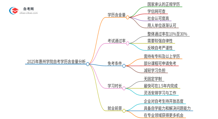 2025年惠州学院自考学历有多大含金量？思维导图