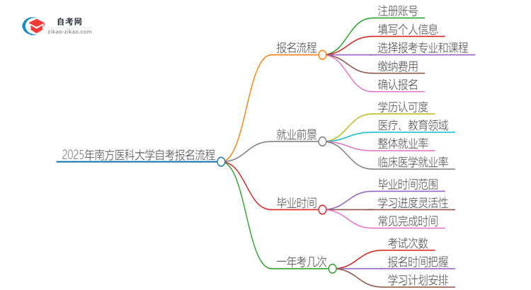 2025年南方医科大学自考报名是什么流程？思维导图