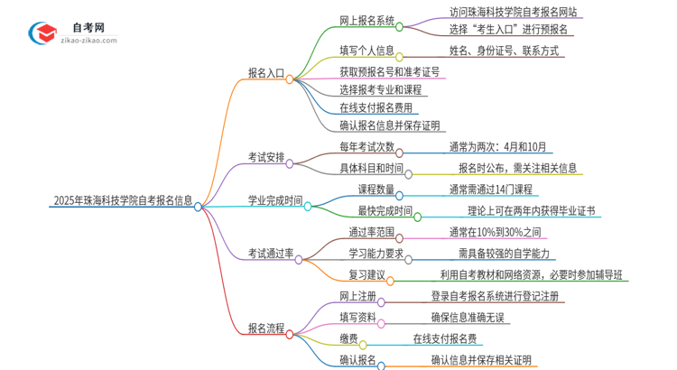 2025年珠海科技学院自考的报名在哪报？思维导图