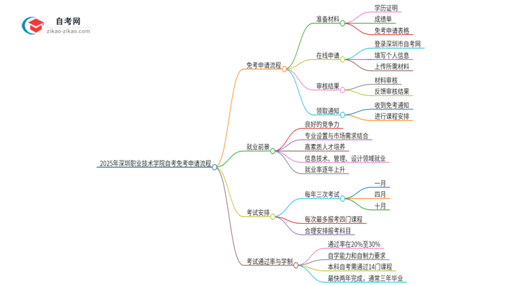 2025年深圳职业技术学院自考免考申请流程是什么？思维导图