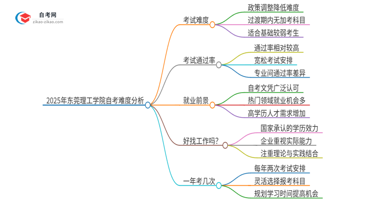 2025年东莞理工学院自考的难度大不大？思维导图