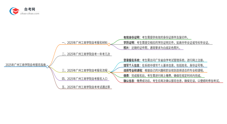 2025年广州工商学院自考报名需要哪些材料？思维导图