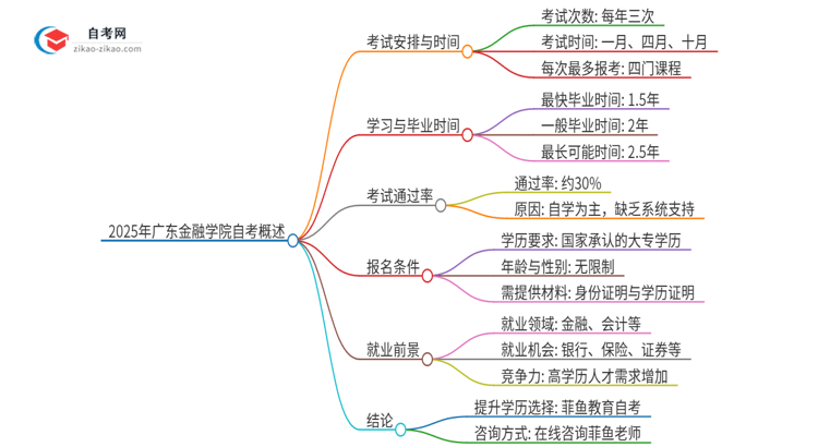 2025年广东金融学院自考全部考完需要多久？思维导图