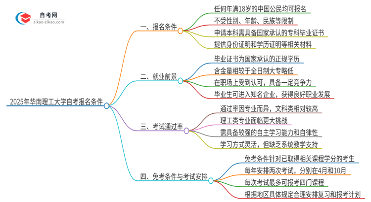 2025年华南理工大学自考有什么报名条件？思维导图