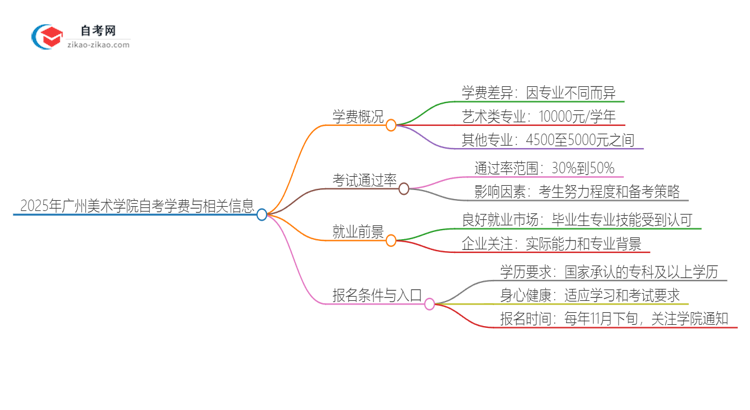 2025年广州美术学院自考需要多少钱学费？思维导图