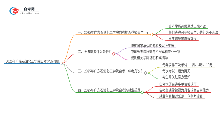 2025年广东石油化工学院花钱就可以买到自考学历吗？思维导图