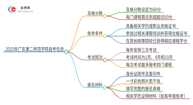 2025年广东第二师范学院自考需要考几分及格？思维导图