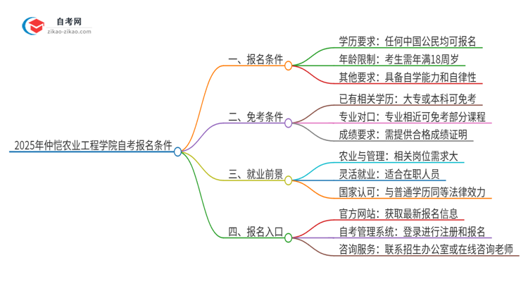 2025年仲恺农业工程学院自考有什么报名条件？思维导图