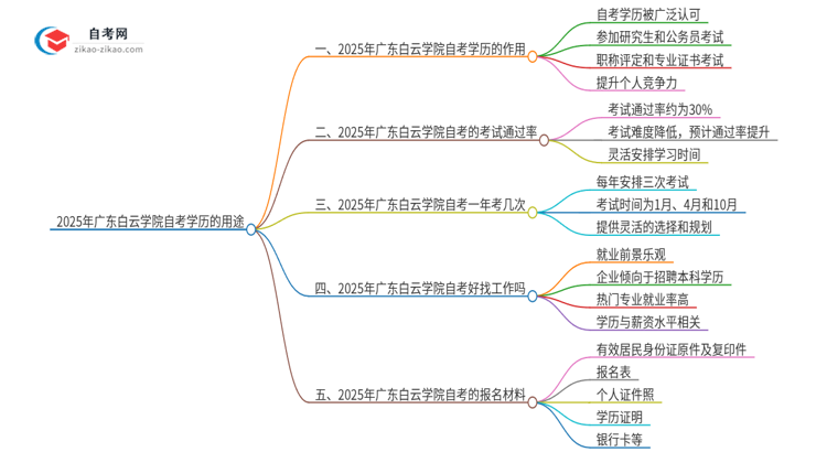 2025年广东白云学院自考学历有哪些用途？思维导图