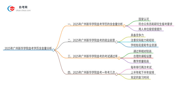 2025年广州新华学院自考学历有多大含金量？思维导图